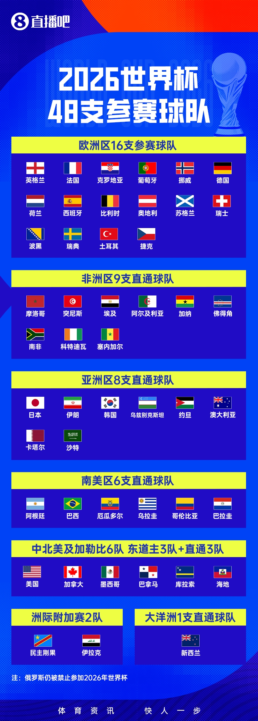 2026世界杯完整分组及31天赛程出炉:48队首扩军,阿兹特克球场6月12日揭幕 2026世界杯完整分组及31天赛程出炉:48队首扩军,阿兹特克球场6月12日揭幕