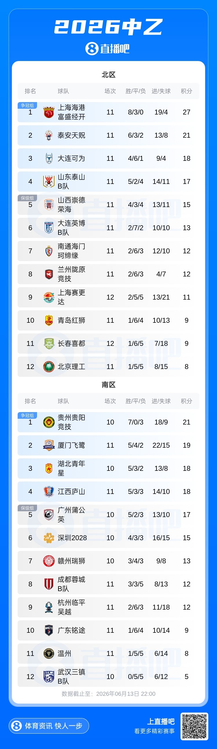 中乙第11轮:泰山B队五轮不胜跌至北区第四,厦门飞鹭连胜终结 中乙第11轮:泰山B队五轮不胜跌至北区第四,厦门飞鹭连胜终结