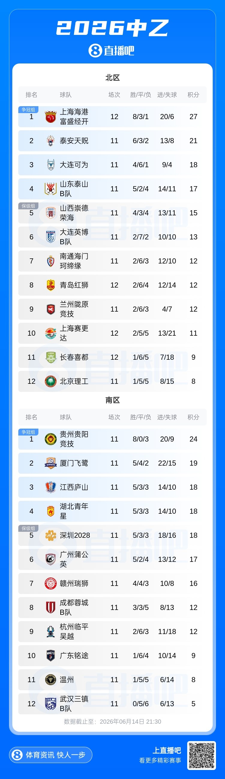 海港B队吞赛季首败 6分优势领跑北区；贵阳竞技三连胜独占南区鳌头