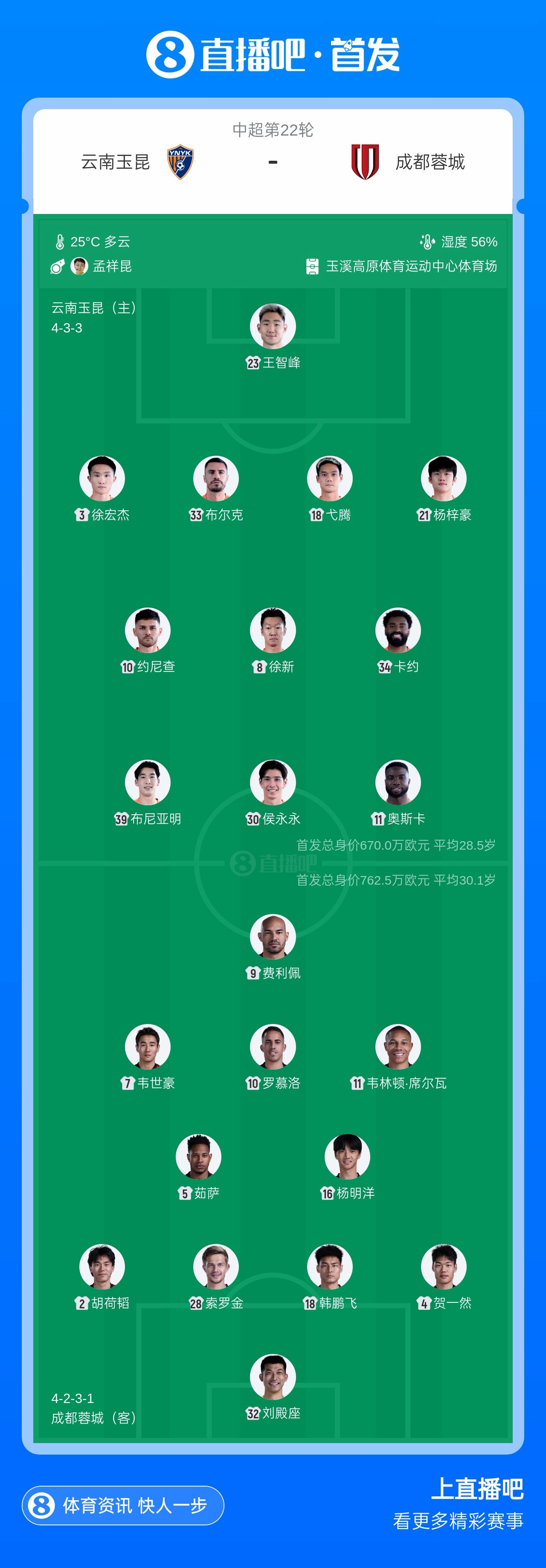云南玉昆vs成都蓉城首发：四外援对冲五外援，韦世豪布尼亚明先发