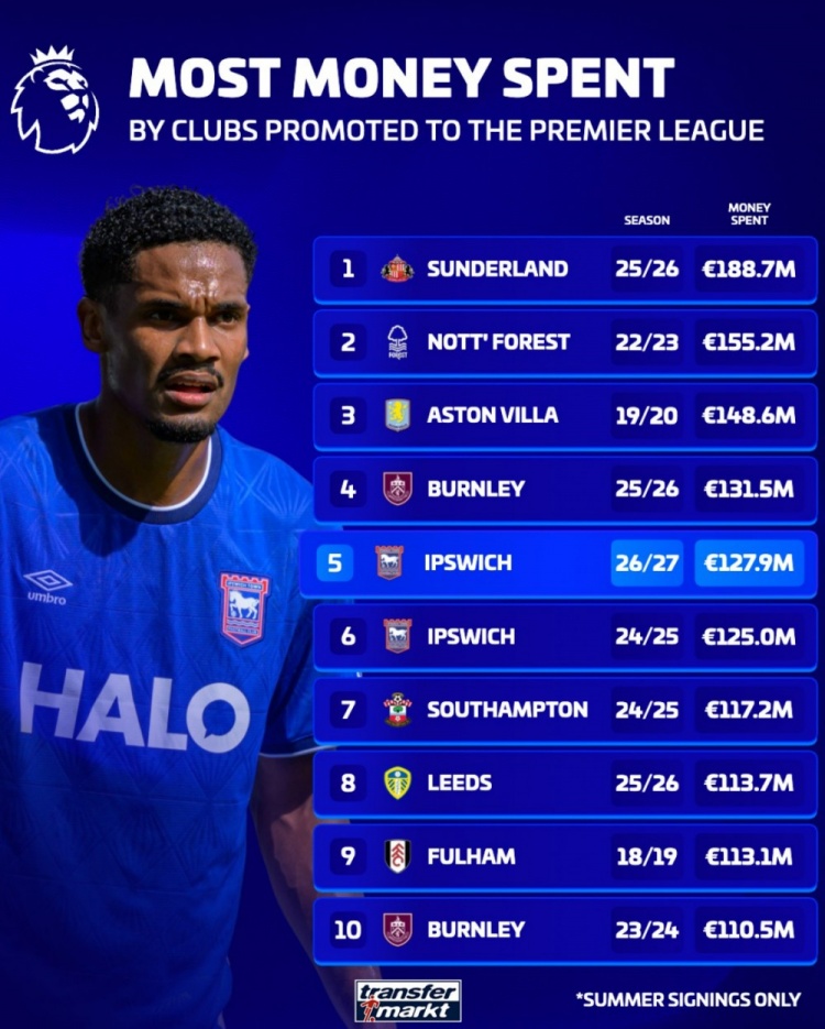英超升班马夏窗引援榜:桑德兰1.887亿欧居首 伊镇连续上榜 英超升班马夏窗引援榜:桑德兰1.887亿欧居首 伊镇连续上榜