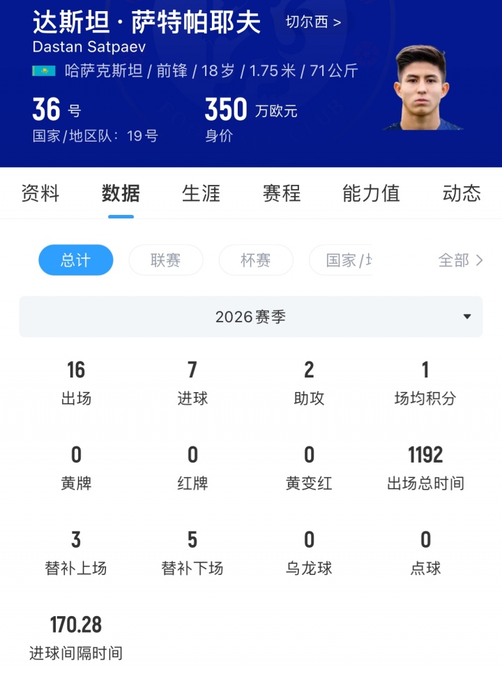 切尔西外租中场新星萨特帕耶夫至伯恩利，租期两年无买断