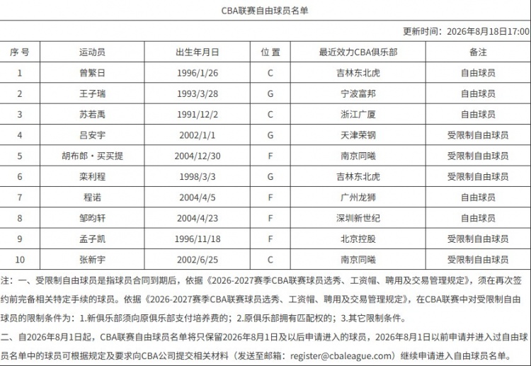 罗凯文续约宁波 曾繁日进入自由球员名单 罗凯文续约宁波 曾繁日进入自由球员名单