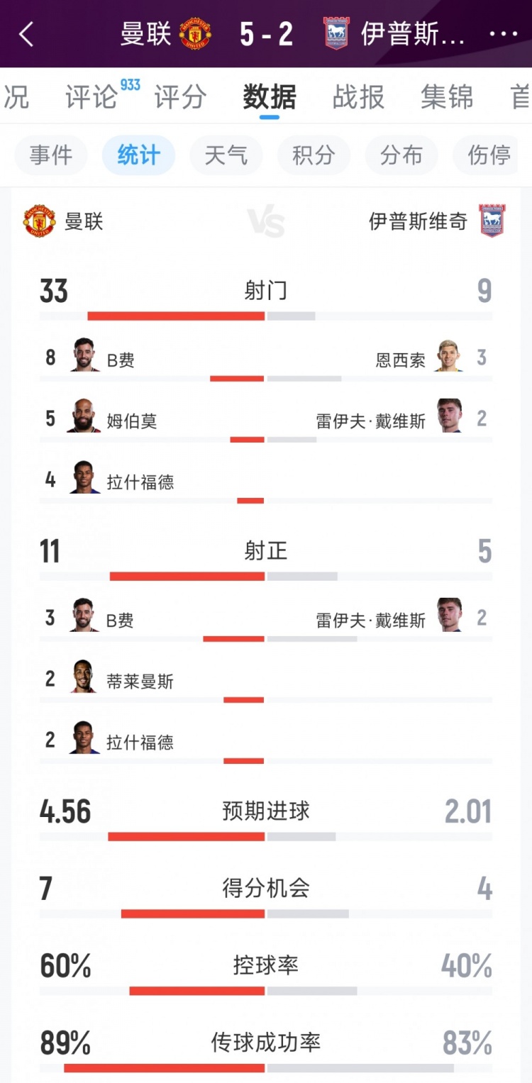 曼联5-2伊镇全场数据：射门33-9，射正11-5，得分机会7-4