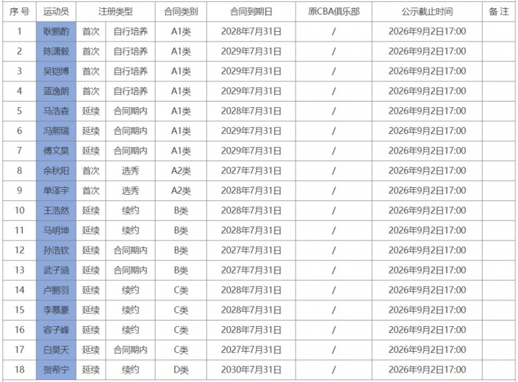 深圳注册18名球员：贺希宁4年顶薪续约 王浩然续签两年B类合同