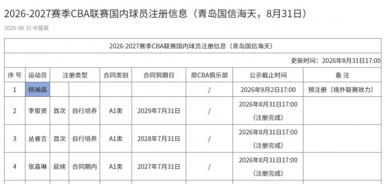 继续确立小杨在CBA的所有权！青岛男篮为杨瀚森进行了预注册