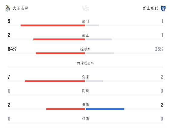 K联赛:补时连进两球!大田市民2比1逆转战胜蔚山现代 K联赛:补时连进两球!大田市民2比1逆转战胜蔚山现代