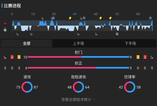 K联赛:马特乌斯梅开二度!济州SK3-1战胜大田市民! K联赛:马特乌斯梅开二度!济州SK3-1战胜大田市民!