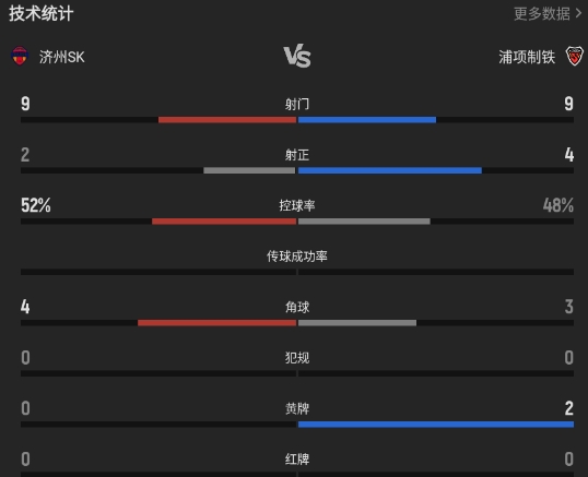 K联赛:塞莱斯汀破门难救主!济州SK1-2不敌浦项制铁! K联赛:塞莱斯汀破门难救主!济州SK1-2不敌浦项制铁!