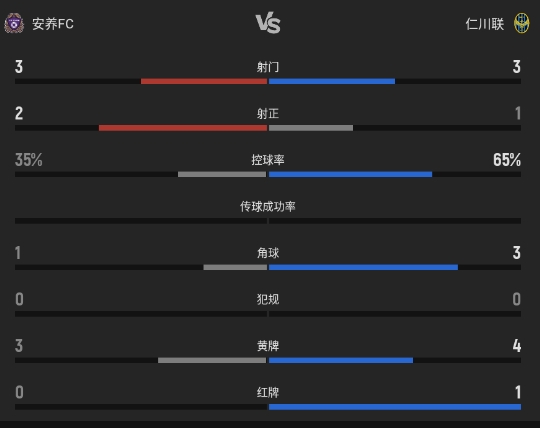 K联赛:马修斯梅开二度!安养FC2-1逆转10人仁川! K联赛:马修斯梅开二度!安养FC2-1逆转10人仁川!
