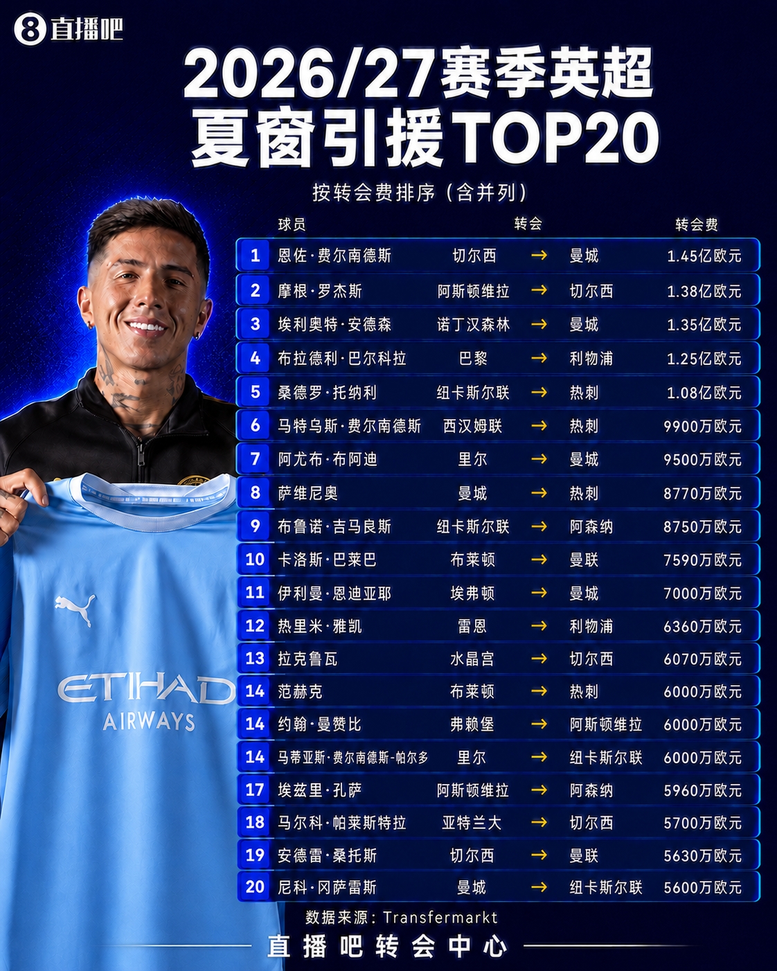 英超夏窗TOP20：恩佐1.45亿空降标王！5人上亿，14笔内部豪购