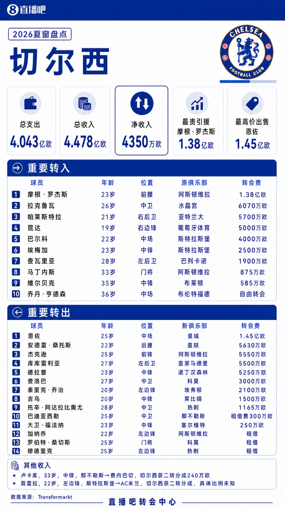 切尔西夏窗：支出收入均破4亿欧，1.38亿签罗杰斯+1.45亿欧卖恩佐