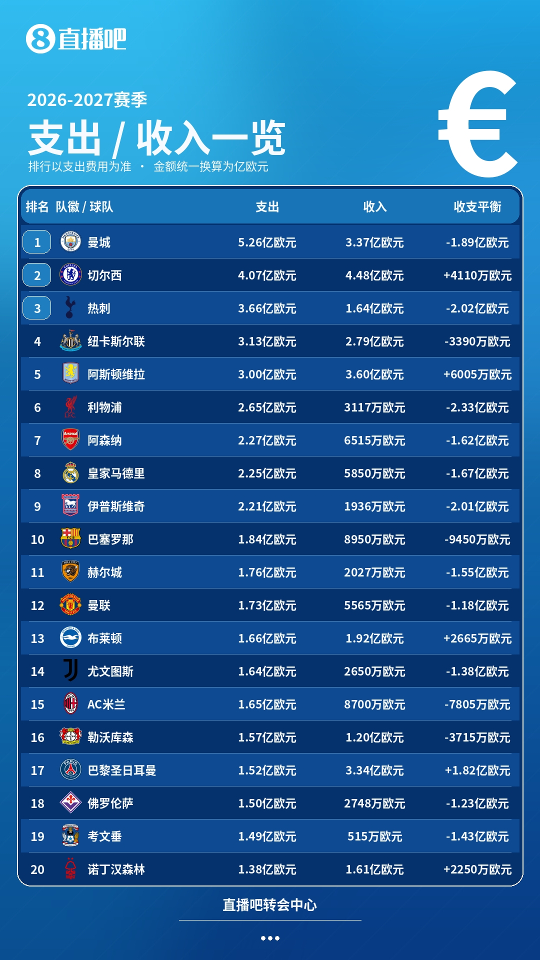 夏窗收支一览：支出前10英超8队，曼城支出最多+切尔西收入最多