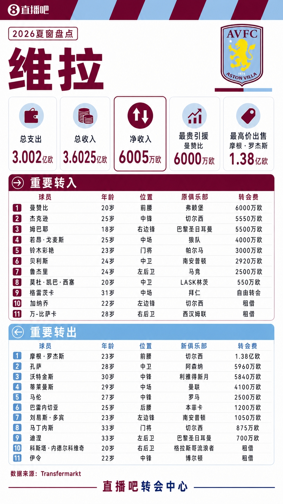 维拉夏窗盘点：罗杰斯、孔萨、蒂莱曼斯等6主力离队，收入超3.6亿