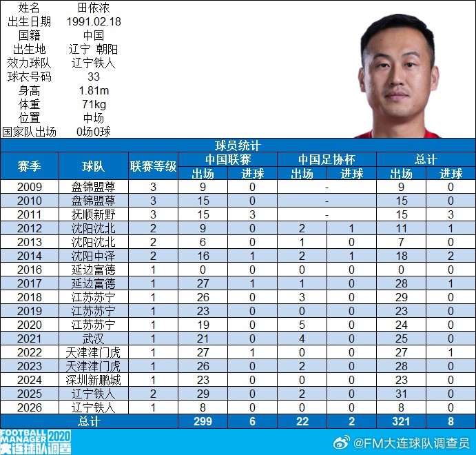 里程碑！博主：辽宁铁人球员田依浓达中国顶级联赛出场200场
